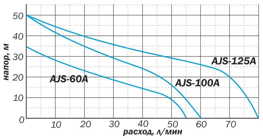 Насосная станция Станция AUTO AJS-125A(M)-50л с реле Masterswitch (50л бак) (7426)