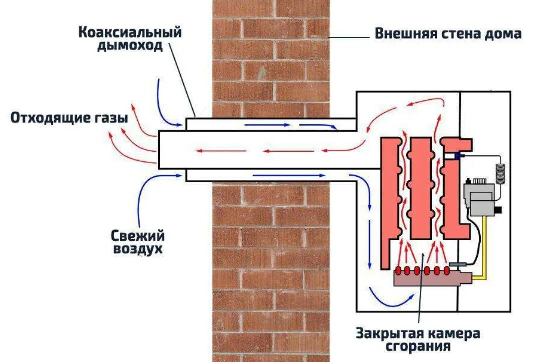 Схема коаксиального дымохода. Лемакс парапетный котел 12.5. Схема установки коаксиального дымохода для газового котла. Парапетный газовый котел Данко 12.5. Парапетный газовый котел дымоход.